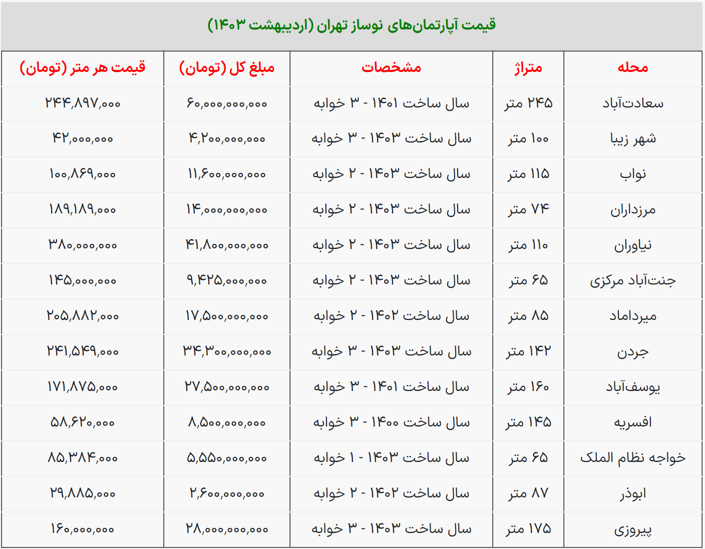 جدول فروش مسکن 