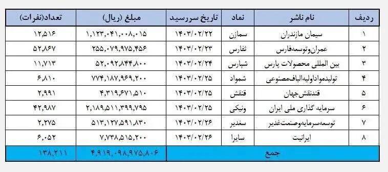 جدول واریز سود سهامداران