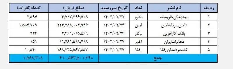 جدول واریز سود سهامداران