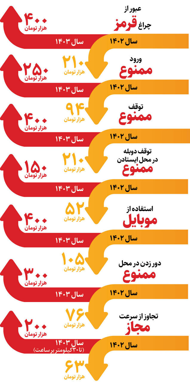اینفو جریمه‌ رانندگی 
