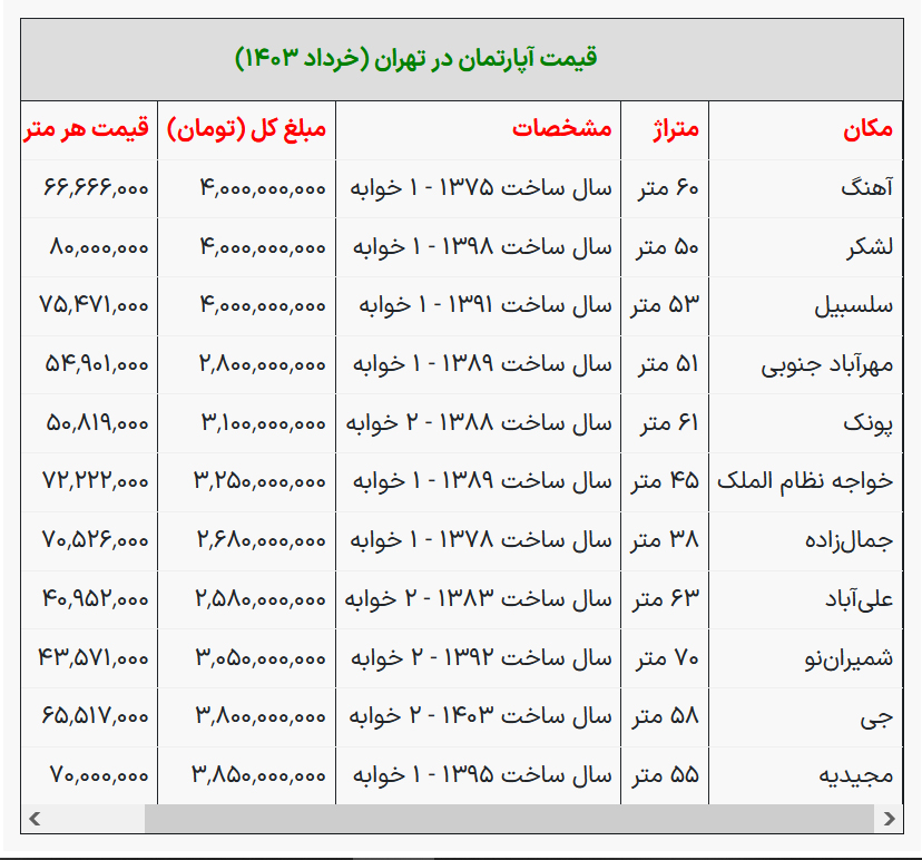 جدول قیمت مسکن