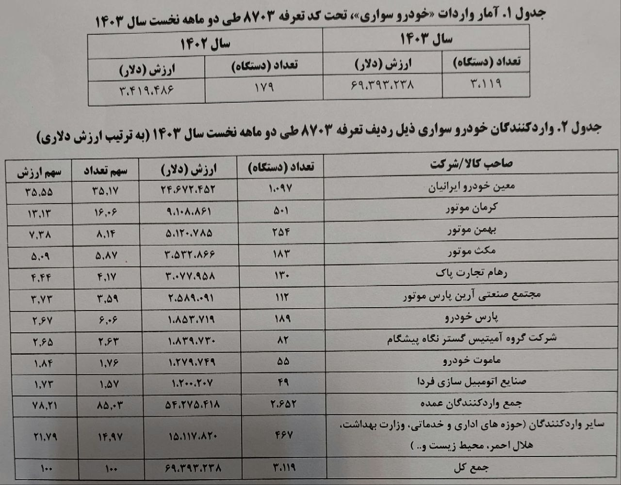 جدول واردکنندگان خودرو