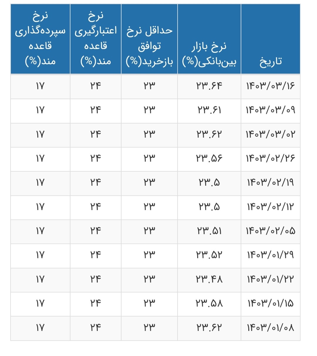نرخ جدید سود بین ‌بانکی