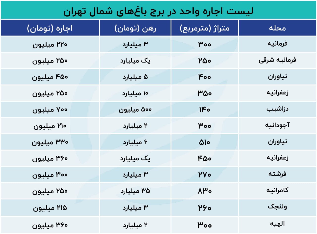 اجاره ماهیانه آپارتمان