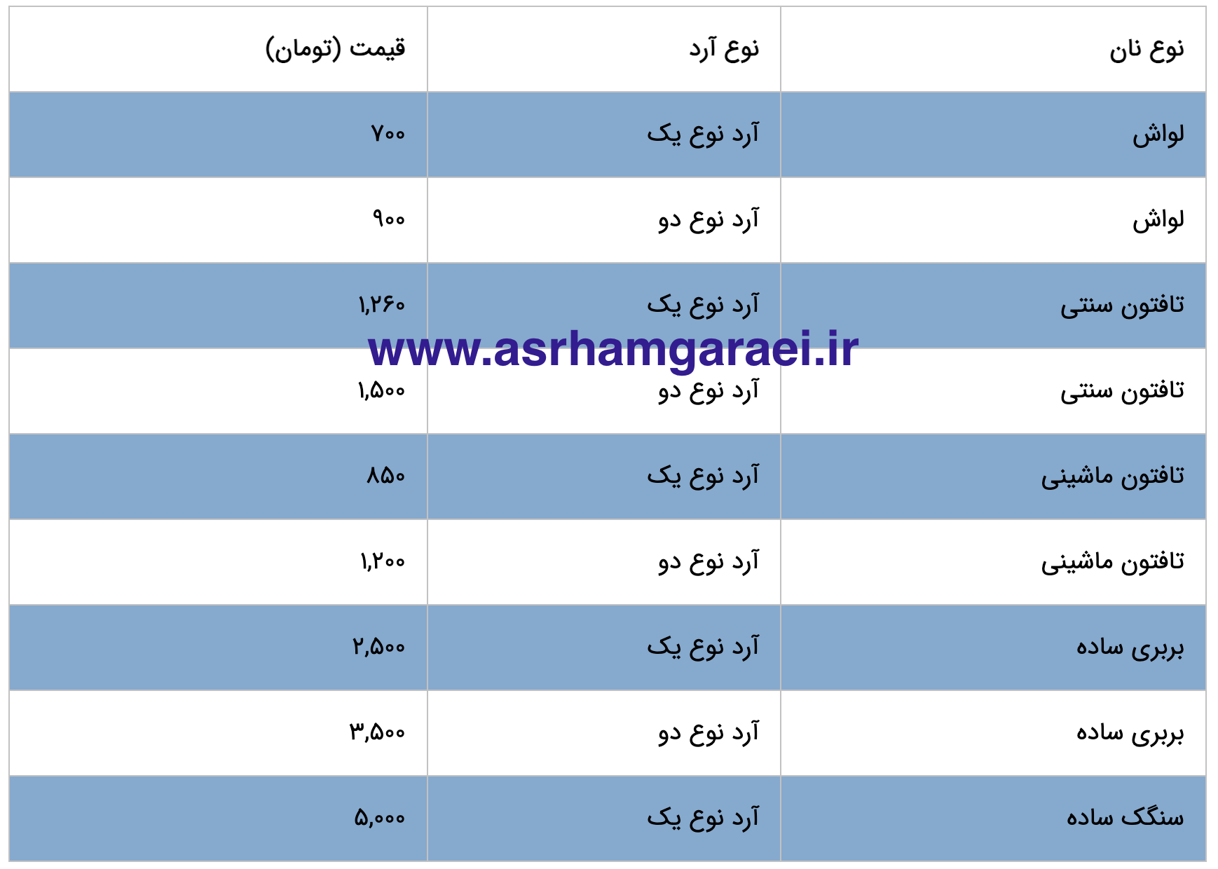 قیمت نان