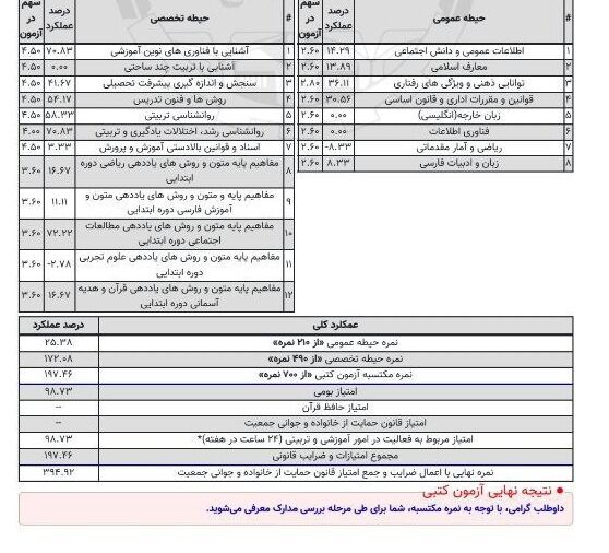تیغ تیز ضرایب بر رگ حیات شایسته‌سالاری در آزمون استخدامی آموزش و پرورش