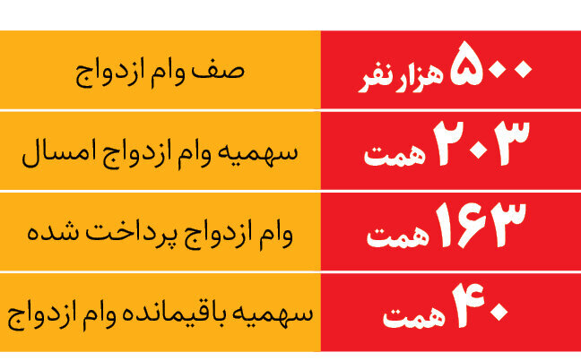 وام ازدواج