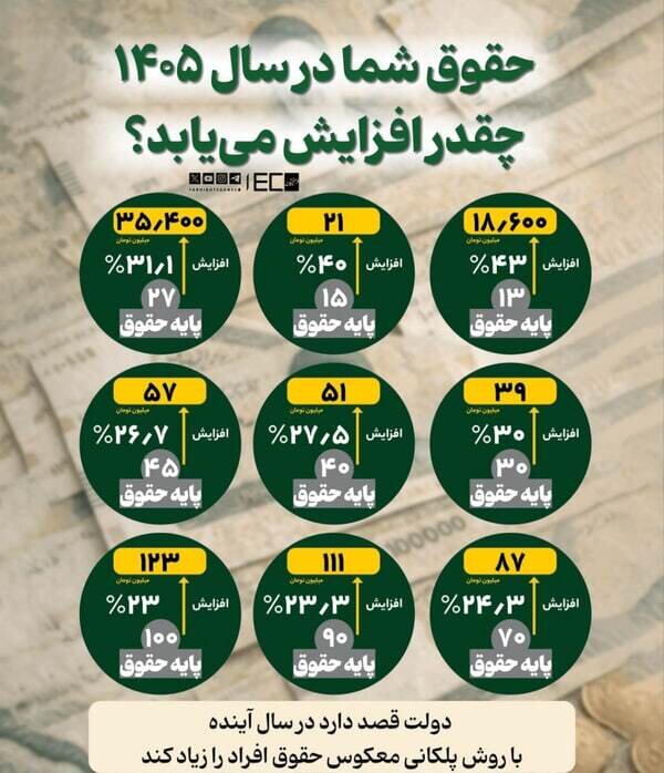 جدول افزایش حقوق سال ۱۴۰۵ 