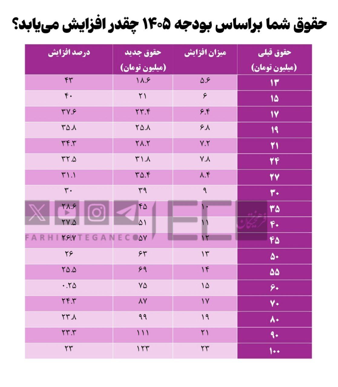 جدول افزایش حقوق کارمندان و بازنشستگان دولت
