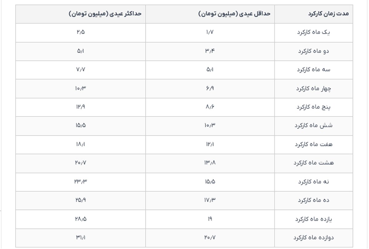 جدول عیدی کارگران در سال 1405