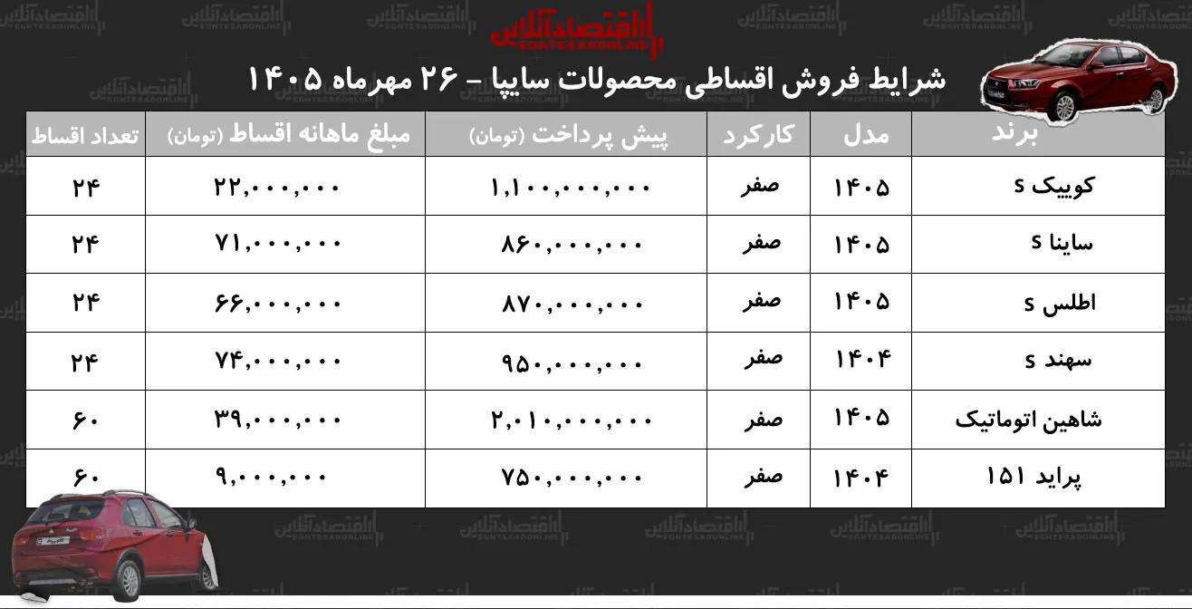 آگهی فروش اقساطی سایپا کوییک و ساینا ۲۴ماهه پراید ۱۵۱ و شاهین ۶۰ماهه