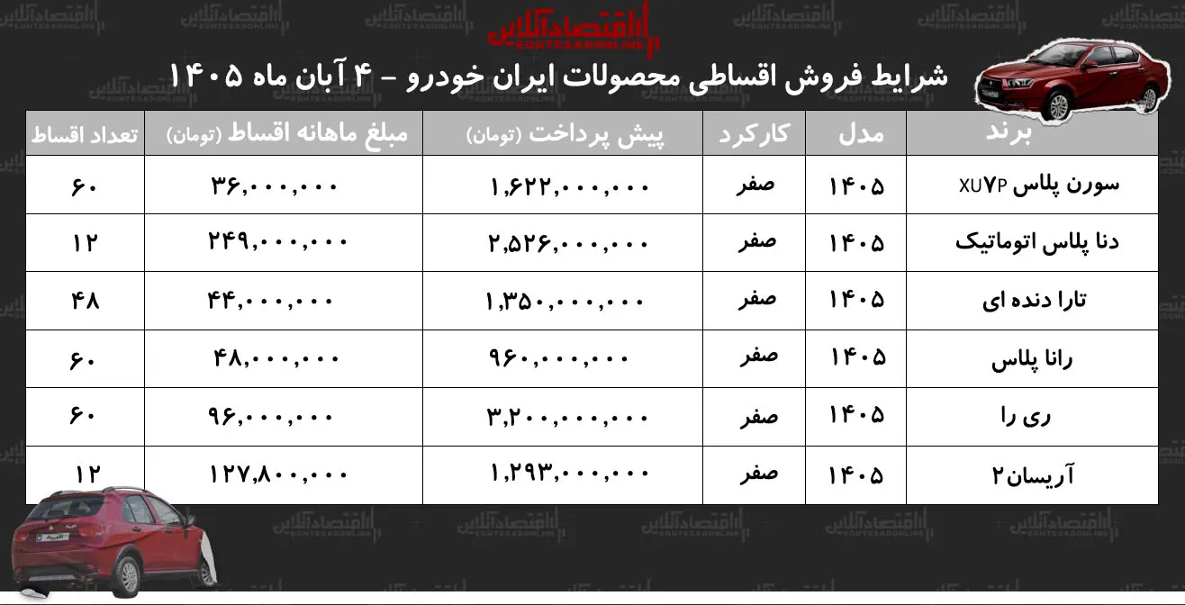 آگهی های فروش اقساطی ایران خودرو اقساط ماهانه از ۳۶ تا ۲۴۹ میلیون تومان