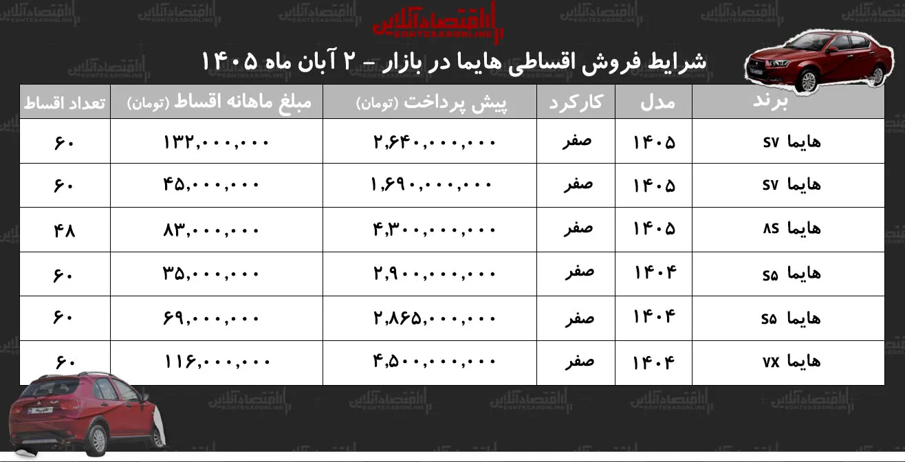 آگهی های فروش اقساطی هایما اقساط ماهانه از ۶۹ تا ۱۳۲ میلیون تومان