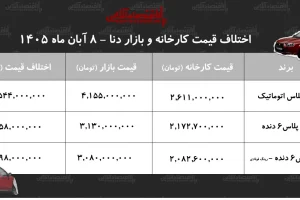 اختلاف قیمت دنا پلاس اتوماتیک به یک میلیارد و ۵۴۴ میلیون تومان رسید