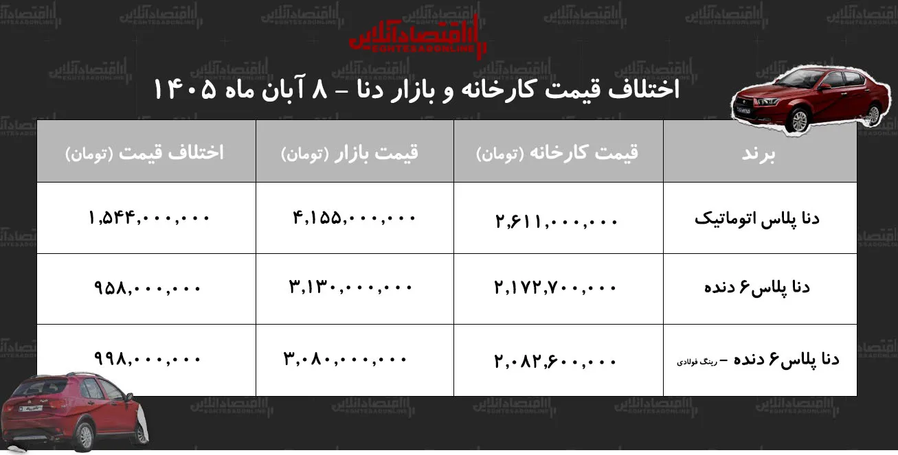 اختلاف قیمت دنا پلاس اتوماتیک به یک میلیارد و ۵۴۴ میلیون تومان رسید