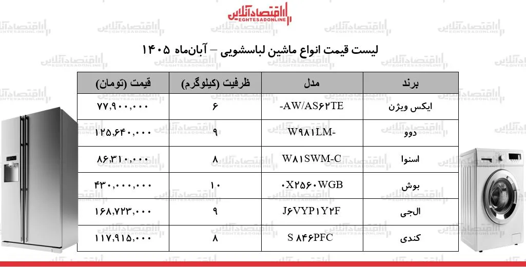 اختلاف قیمت ماشین لباسشویی ایرانی و خارجی در بازار چشمگیر است