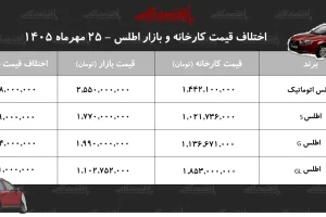 اختلاف قیمت کارخانه و بازار اطلس/ معامله کدام مدل اطلس سود بیشتری دارد؟+ جدول مهر ۱۴۰۵