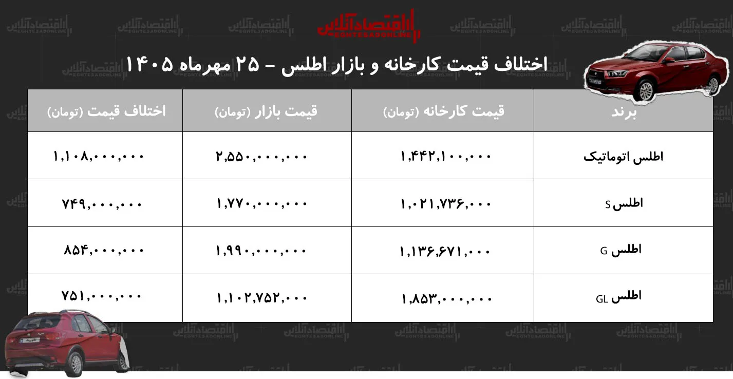 اختلاف قیمت کارخانه و بازار اطلس معامله کدام مدل اطلس سود بیشتری دارد جدول مهر ۱۴۰۵