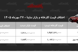 اختلاف قیمت کارخانه و بازار ساینا؛ دوگانه‌سوز بیشترین فاصله را دارد