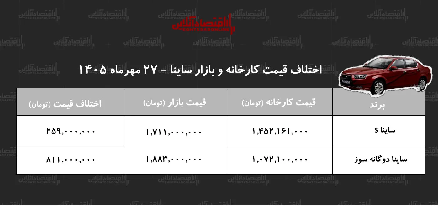 اختلاف قیمت کارخانه و بازار ساینا دوگانه سوز بیشترین فاصله را دارد