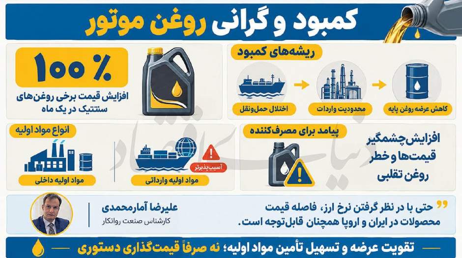 اصطکاک در زنجیره تامین روانکارها