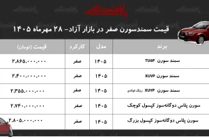 افزایش قیمت همه مدل‌های سمند سورن؛ سورن XU۷P از ابتدای مهر بیشترین رشد را داشت