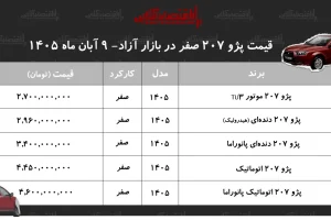 افزایش قیمت همه مدل‌های پژو ۲۰۷؛ TU۳ یک‌روزه ۱۷۰ میلیون تومان گران شد