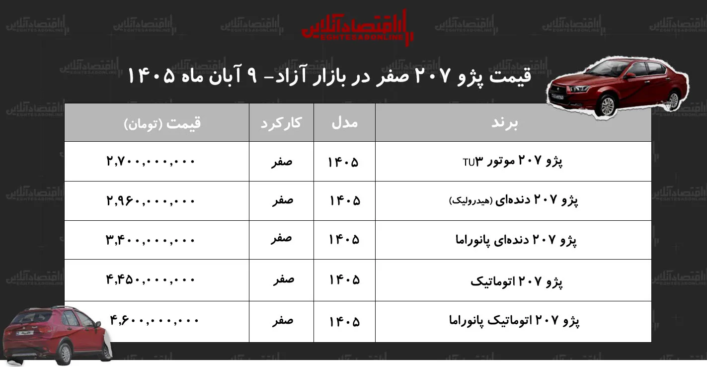 افزایش قیمت همه مدل های پژو ۲۰۷ TU۳ یک روزه ۱۷۰ میلیون تومان گران شد