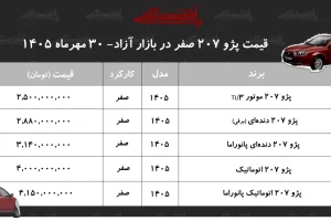افزایش قیمت همه مدل‌های پژو ۲۰۷؛ اتوماتیک به ۴ میلیارد تومان رسید