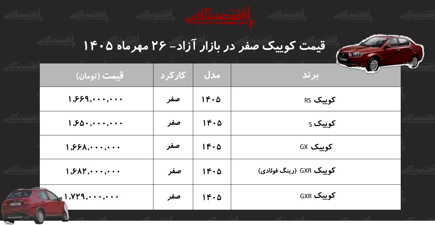 افزایش ۶ تا ۲۲ میلیون تومانی قیمت مدل های کوییک در بازار