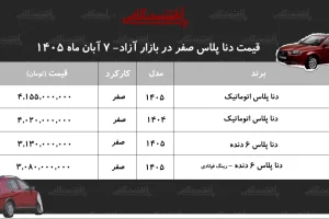 افزایش ۸۲۵ میلیون تومانی قیمت دنا پلاس اتوماتیک از ابتدای مهر