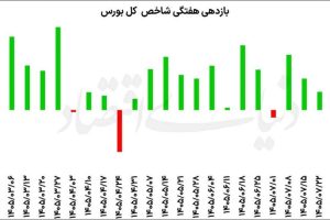 بورس برای دومین هفته متوالی افت کرد؛ شاخص کل کانال ۸ میلیون واحد را از دست داد