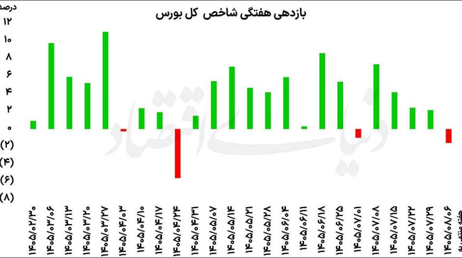 بورس برای دومین هفته متوالی افت کرد شاخص کل کانال ۸ میلیون واحد را از دست داد