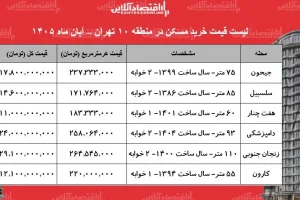 جدول قیمت خرید مسکن در منطقه ۱۰ تهران در آبان ۱۴۰۵؛ از ۱۱ تا ۲۴ میلیارد تومان