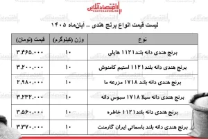 جدیدترین قیمت برنج هندی؛ از ۲ میلیون و ۹۸۰ هزار تا ۳ میلیون و ۵۶۰ هزار تومان
