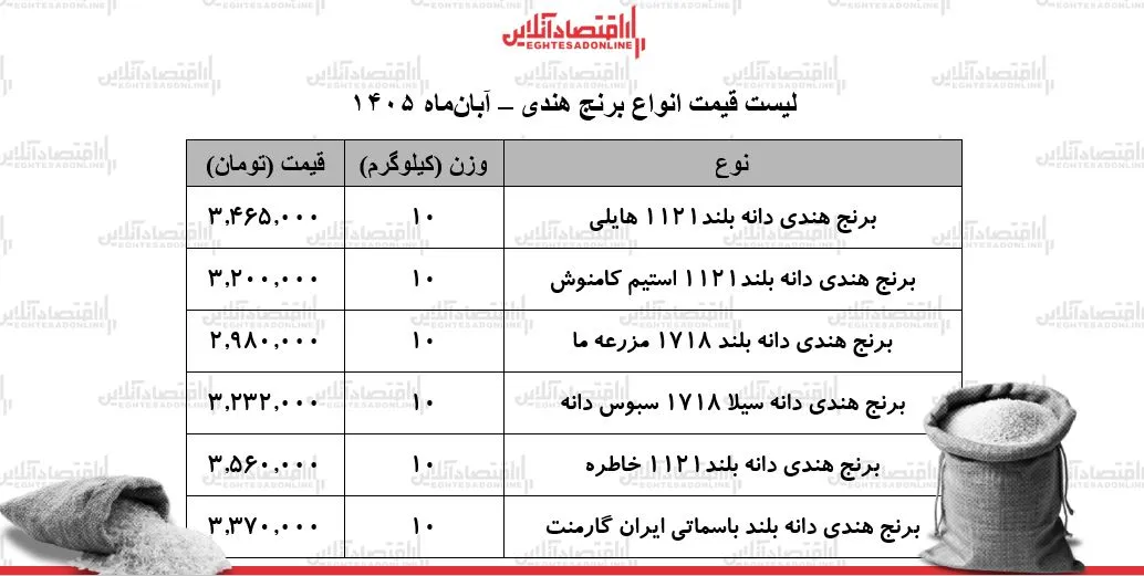 جدیدترین قیمت برنج هندی از ۲ میلیون و ۹۸۰ هزار تا ۳ میلیون و ۵۶۰ هزار تومان