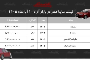 جهش سنگین قیمت ساینا در بازار آزاد/ این مدل ۳۰۴ میلیون تومان گران شد+ جدول آبان ۱۴۰۵