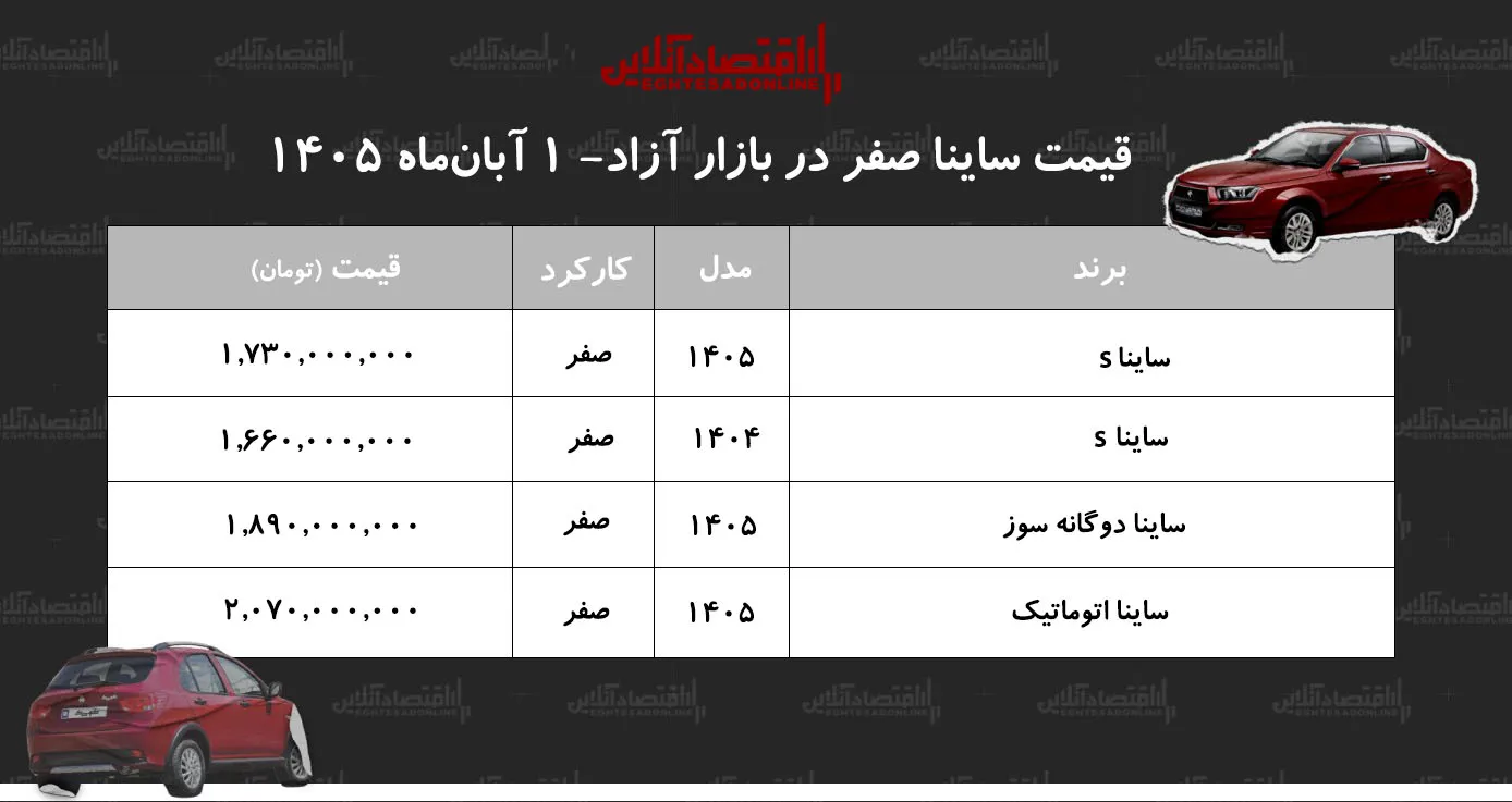 جهش سنگین قیمت ساینا در بازار آزاد این مدل ۳۰۴ میلیون تومان گران شد جدول آبان ۱۴۰۵