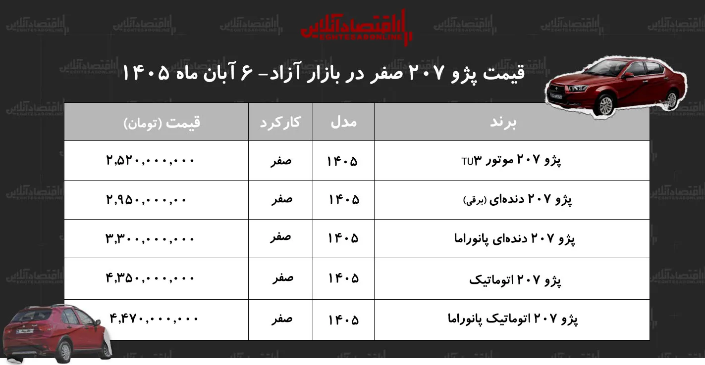 جهش ۱ ۵ میلیاردی قیمت پژو ۲۰۷ اتوماتیک نرخ امروز ۴ میلیارد و ۳۵۰ میلیون تومان