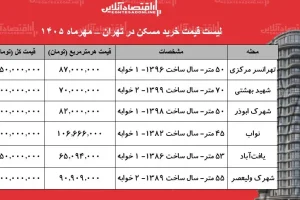 خرید مسکن در تهران با ۳.۵ تا ۵ میلیارد تومان؛ گزینه‌ها در محله‌های اقتصادی