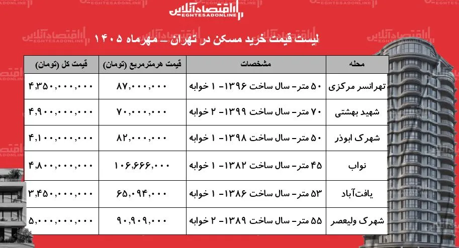 خرید مسکن در تهران با ۳ ۵ تا ۵ میلیارد تومان گزینه ها در محله های اقتصادی