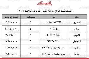 روغن موتور ۴ لیتری بهران ۴.۵ میلیون و کاسترول ۴.۴۵ میلیون تومان شد