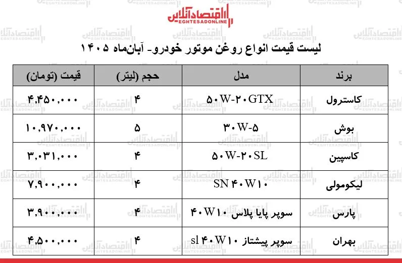 روغن موتور ۴ لیتری بهران ۴ ۵ میلیون و کاسترول ۴ ۴۵ میلیون تومان شد