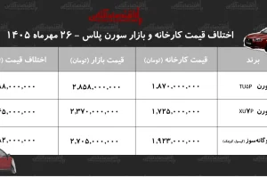 سورن پلاس TU۵P؛ اختلاف قیمت کارخانه و بازار به ۹۸۸ میلیون تومان رسید