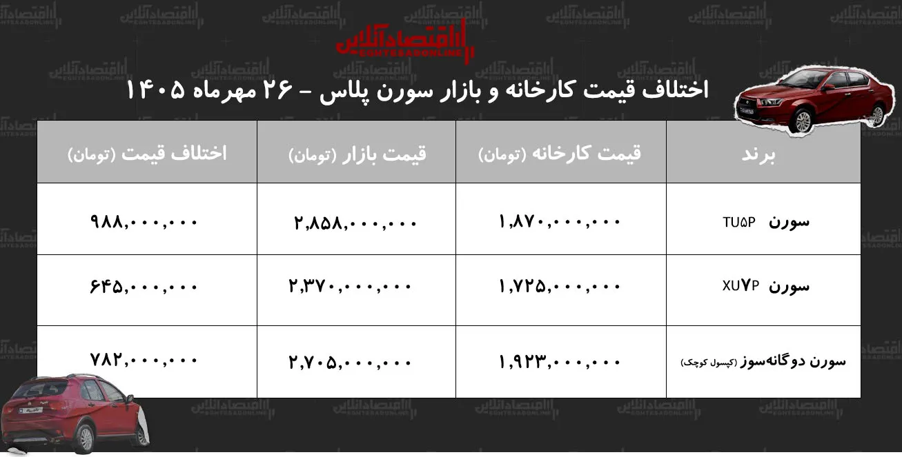 سورن پلاس TU۵P اختلاف قیمت کارخانه و بازار به ۹۸۸ میلیون تومان رسید