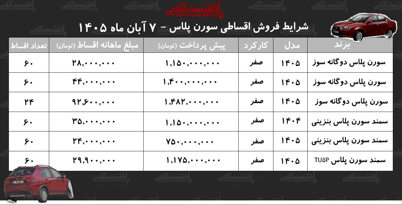 شرایط فروش اقساطی سمند سورن پلاس پیش پرداخت از ۷۵۰ میلیون تومان