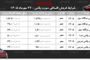 شرایط فروش اقساطی سمند سورن پلاس؛ پیش‌پرداخت ۷۵۰ میلیون و قسط ۲۴ میلیونی