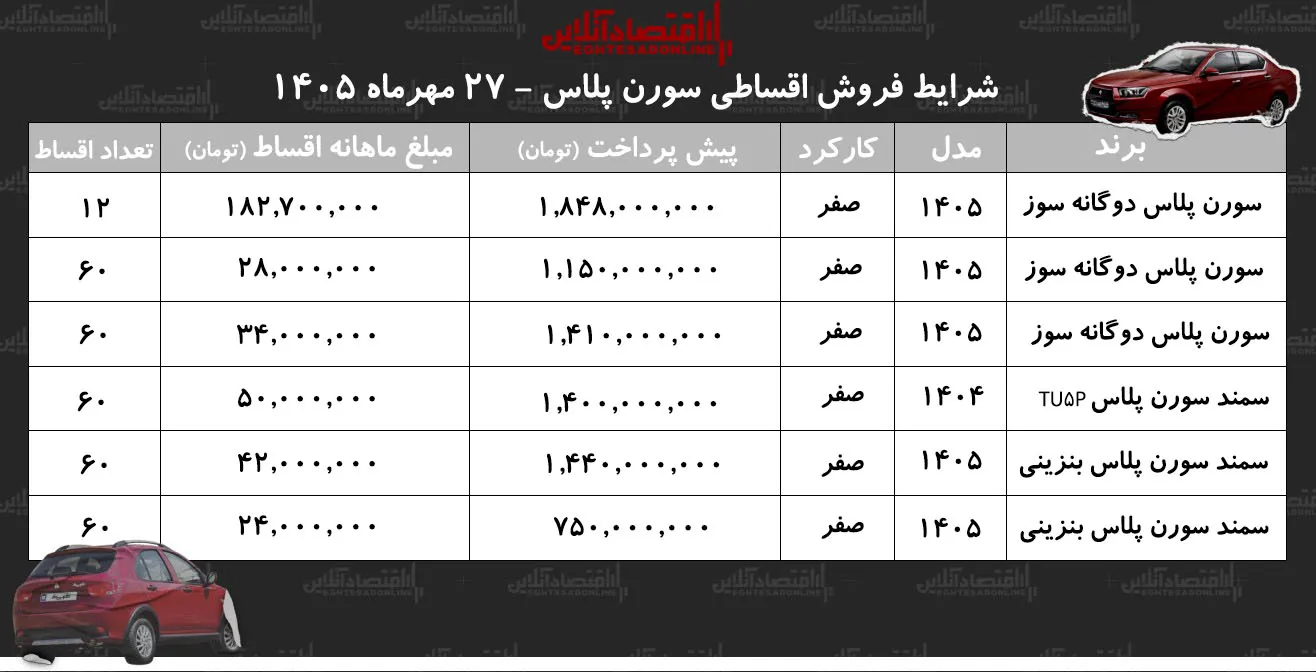 شرایط فروش اقساطی سمند سورن پلاس پیش پرداخت ۷۵۰ میلیون و قسط ۲۴ میلیونی
