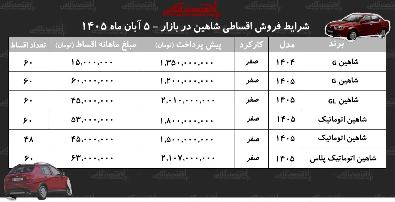شرایط فروش اقساطی شاهین اقساط ماهانه از ۱۵ تا ۶۳ میلیون تومان