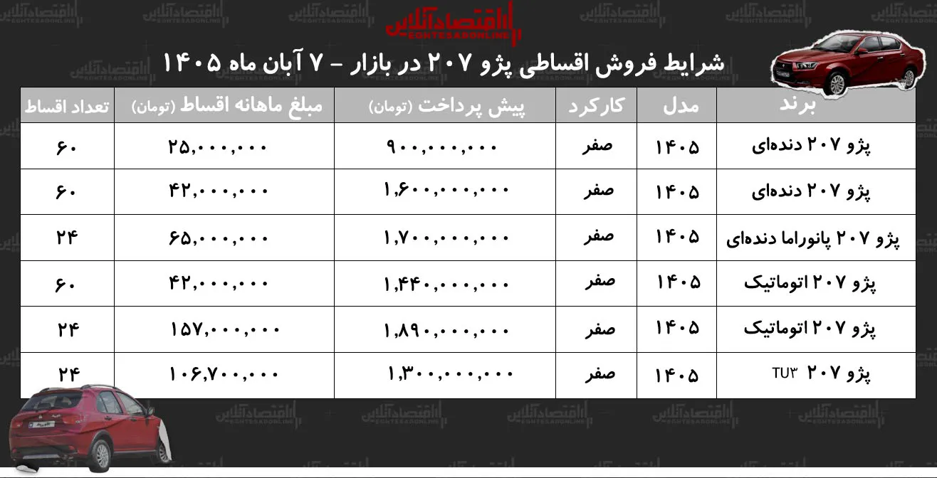شرایط فروش اقساطی پژو ۲۰۷ پیش پرداخت از ۹۰۰ میلیون تومان